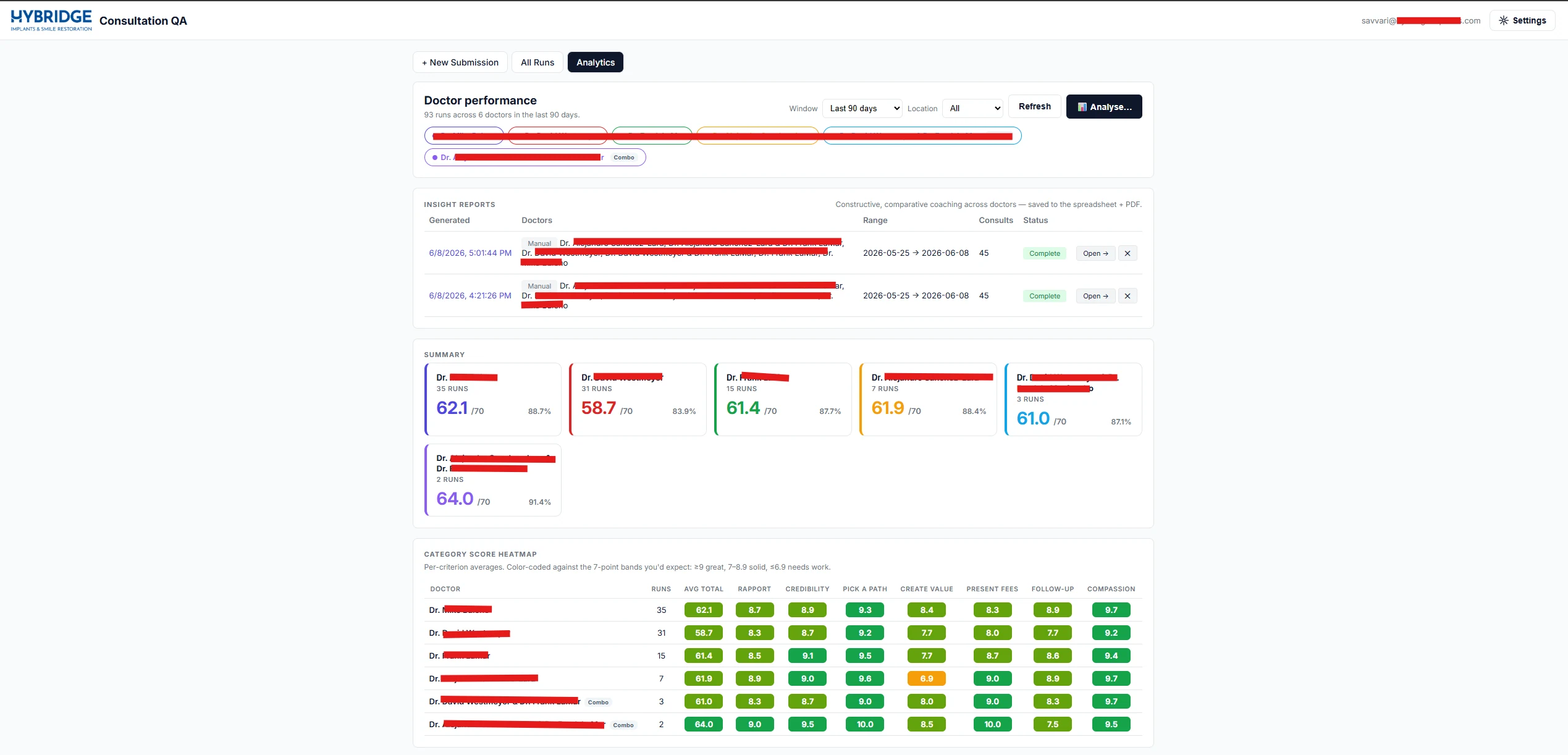 analytics   doctor performance